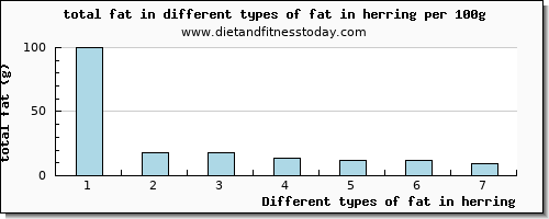 fat in herring total fat per 100g